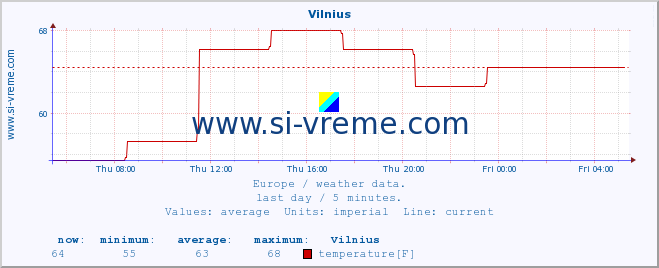  :: Vilnius :: temperature | humidity | wind speed | wind gust | air pressure | precipitation | snow height :: last day / 5 minutes.