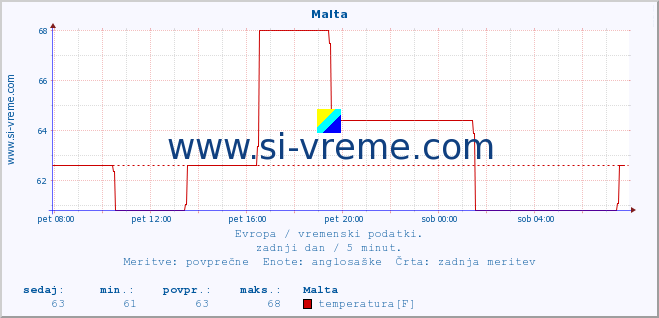 POVPREČJE :: Malta :: temperatura | vlaga | hitrost vetra | sunki vetra | tlak | padavine | sneg :: zadnji dan / 5 minut.