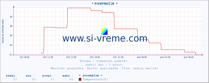 POVPREČJE :: * POVPREČJE * :: temperatura | vlaga | hitrost vetra | sunki vetra | tlak | padavine | sneg :: zadnji dan / 5 minut.