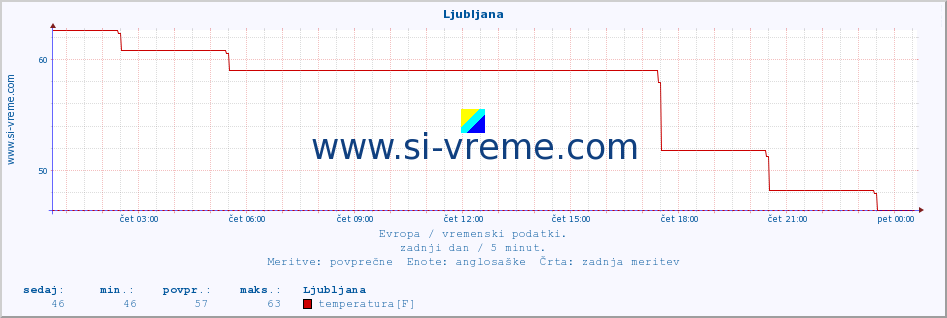 POVPREČJE :: Ljubljana :: temperatura | vlaga | hitrost vetra | sunki vetra | tlak | padavine | sneg :: zadnji dan / 5 minut.