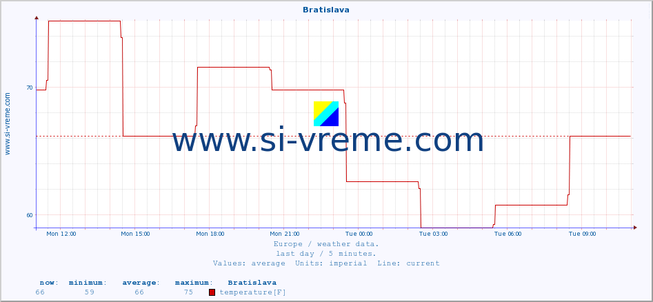  :: Bratislava :: temperature | humidity | wind speed | wind gust | air pressure | precipitation | snow height :: last day / 5 minutes.