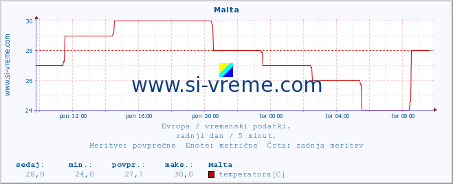 POVPREČJE :: Malta :: temperatura | vlaga | hitrost vetra | sunki vetra | tlak | padavine | sneg :: zadnji dan / 5 minut.