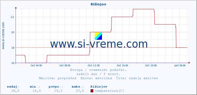 POVPREČJE :: Kišinjov :: temperatura | vlaga | hitrost vetra | sunki vetra | tlak | padavine | sneg :: zadnji dan / 5 minut.