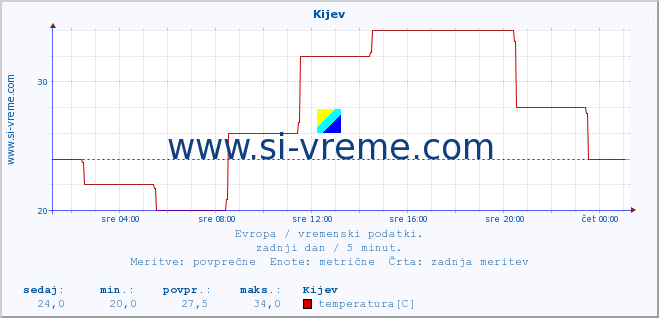 POVPREČJE :: Kijev :: temperatura | vlaga | hitrost vetra | sunki vetra | tlak | padavine | sneg :: zadnji dan / 5 minut.