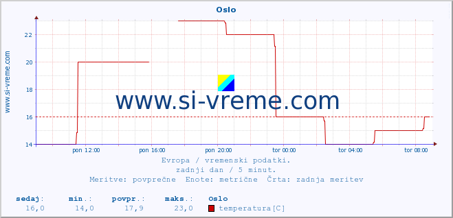 POVPREČJE :: Oslo :: temperatura | vlaga | hitrost vetra | sunki vetra | tlak | padavine | sneg :: zadnji dan / 5 minut.