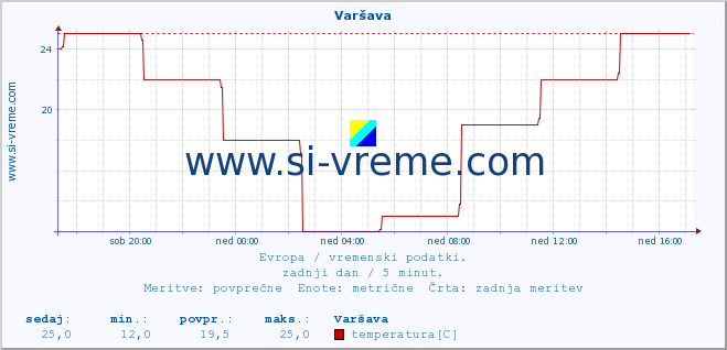 POVPREČJE :: Varšava :: temperatura | vlaga | hitrost vetra | sunki vetra | tlak | padavine | sneg :: zadnji dan / 5 minut.