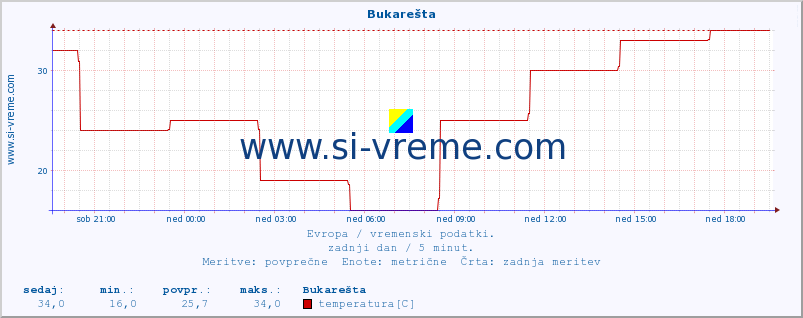 POVPREČJE :: Bukarešta :: temperatura | vlaga | hitrost vetra | sunki vetra | tlak | padavine | sneg :: zadnji dan / 5 minut.