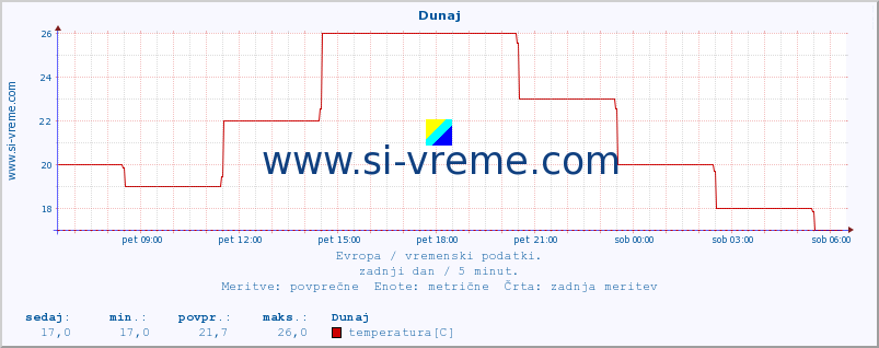 POVPREČJE :: Dunaj :: temperatura | vlaga | hitrost vetra | sunki vetra | tlak | padavine | sneg :: zadnji dan / 5 minut.