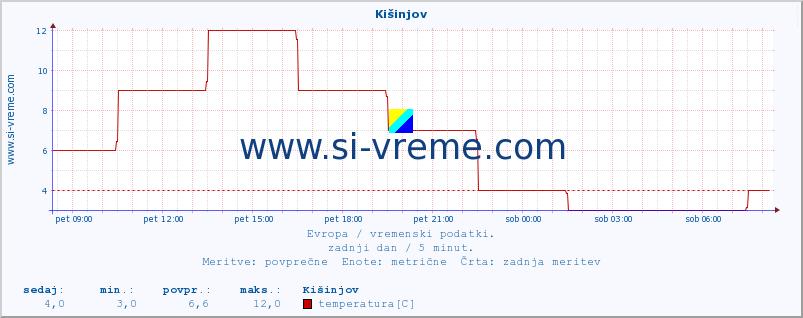 POVPREČJE :: Kišinjov :: temperatura | vlaga | hitrost vetra | sunki vetra | tlak | padavine | sneg :: zadnji dan / 5 minut.