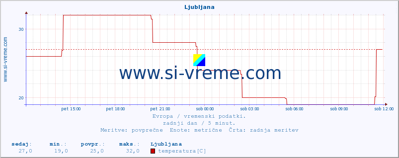 POVPREČJE :: Ljubljana :: temperatura | vlaga | hitrost vetra | sunki vetra | tlak | padavine | sneg :: zadnji dan / 5 minut.