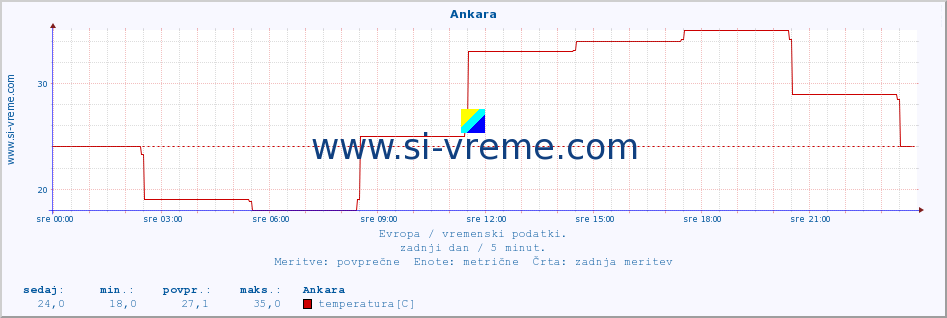 POVPREČJE :: Ankara :: temperatura | vlaga | hitrost vetra | sunki vetra | tlak | padavine | sneg :: zadnji dan / 5 minut.