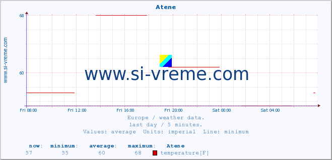  :: Atene :: temperature | humidity | wind speed | wind gust | air pressure | precipitation | snow height :: last day / 5 minutes.