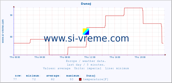  :: Dunaj :: temperature | humidity | wind speed | wind gust | air pressure | precipitation | snow height :: last day / 5 minutes.