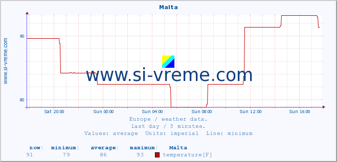  :: Malta :: temperature | humidity | wind speed | wind gust | air pressure | precipitation | snow height :: last day / 5 minutes.