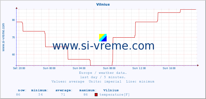  :: Vilnius :: temperature | humidity | wind speed | wind gust | air pressure | precipitation | snow height :: last day / 5 minutes.