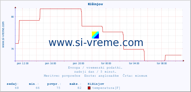 POVPREČJE :: Kišinjov :: temperatura | vlaga | hitrost vetra | sunki vetra | tlak | padavine | sneg :: zadnji dan / 5 minut.