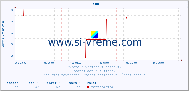 POVPREČJE :: Talin :: temperatura | vlaga | hitrost vetra | sunki vetra | tlak | padavine | sneg :: zadnji dan / 5 minut.