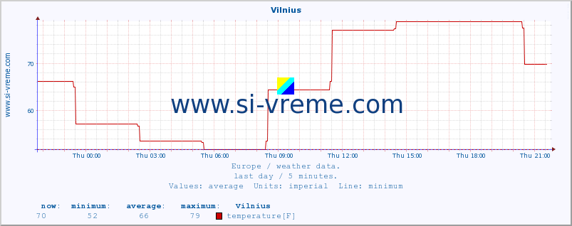  :: Vilnius :: temperature | humidity | wind speed | wind gust | air pressure | precipitation | snow height :: last day / 5 minutes.