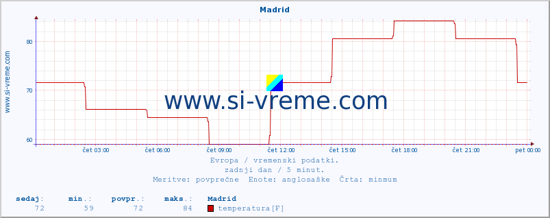 POVPREČJE :: Madrid :: temperatura | vlaga | hitrost vetra | sunki vetra | tlak | padavine | sneg :: zadnji dan / 5 minut.