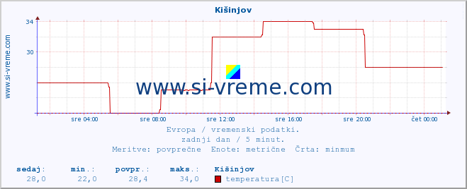 POVPREČJE :: Kišinjov :: temperatura | vlaga | hitrost vetra | sunki vetra | tlak | padavine | sneg :: zadnji dan / 5 minut.