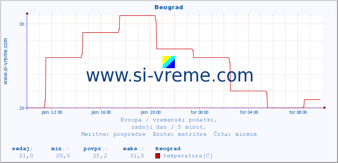 POVPREČJE :: Beograd :: temperatura | vlaga | hitrost vetra | sunki vetra | tlak | padavine | sneg :: zadnji dan / 5 minut.