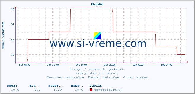 POVPREČJE :: Dublin :: temperatura | vlaga | hitrost vetra | sunki vetra | tlak | padavine | sneg :: zadnji dan / 5 minut.