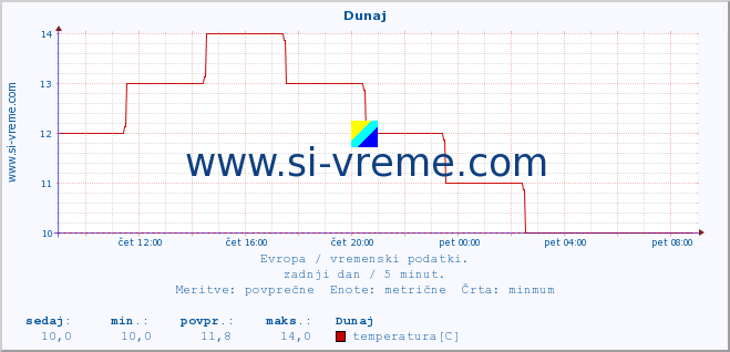 POVPREČJE :: Dunaj :: temperatura | vlaga | hitrost vetra | sunki vetra | tlak | padavine | sneg :: zadnji dan / 5 minut.