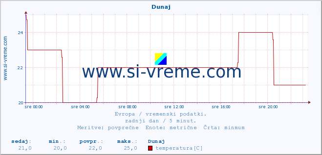 POVPREČJE :: Dunaj :: temperatura | vlaga | hitrost vetra | sunki vetra | tlak | padavine | sneg :: zadnji dan / 5 minut.