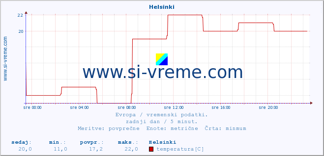 POVPREČJE :: Helsinki :: temperatura | vlaga | hitrost vetra | sunki vetra | tlak | padavine | sneg :: zadnji dan / 5 minut.