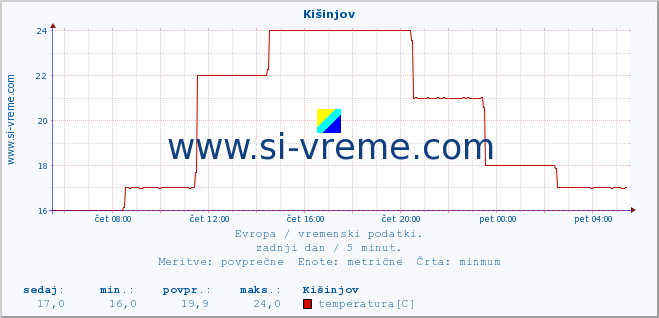 POVPREČJE :: Kišinjov :: temperatura | vlaga | hitrost vetra | sunki vetra | tlak | padavine | sneg :: zadnji dan / 5 minut.