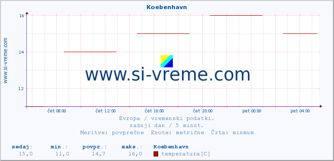 POVPREČJE :: Koebenhavn :: temperatura | vlaga | hitrost vetra | sunki vetra | tlak | padavine | sneg :: zadnji dan / 5 minut.