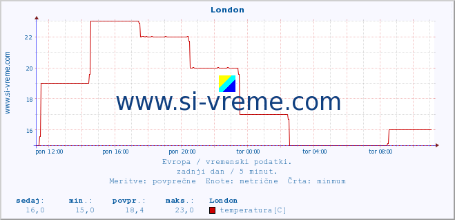 POVPREČJE :: London :: temperatura | vlaga | hitrost vetra | sunki vetra | tlak | padavine | sneg :: zadnji dan / 5 minut.