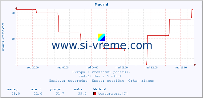 POVPREČJE :: Madrid :: temperatura | vlaga | hitrost vetra | sunki vetra | tlak | padavine | sneg :: zadnji dan / 5 minut.