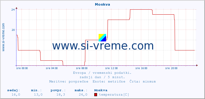 POVPREČJE :: Moskva :: temperatura | vlaga | hitrost vetra | sunki vetra | tlak | padavine | sneg :: zadnji dan / 5 minut.