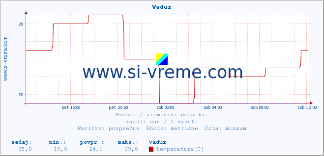 POVPREČJE :: Vaduz :: temperatura | vlaga | hitrost vetra | sunki vetra | tlak | padavine | sneg :: zadnji dan / 5 minut.