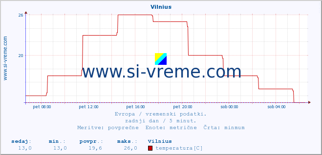 POVPREČJE :: Vilnius :: temperatura | vlaga | hitrost vetra | sunki vetra | tlak | padavine | sneg :: zadnji dan / 5 minut.