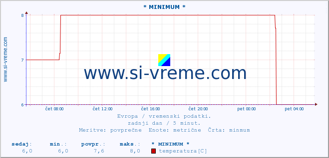 POVPREČJE :: * MINIMUM * :: temperatura | vlaga | hitrost vetra | sunki vetra | tlak | padavine | sneg :: zadnji dan / 5 minut.