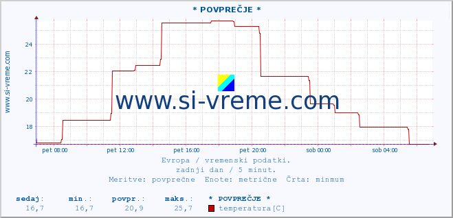 POVPREČJE :: * POVPREČJE * :: temperatura | vlaga | hitrost vetra | sunki vetra | tlak | padavine | sneg :: zadnji dan / 5 minut.