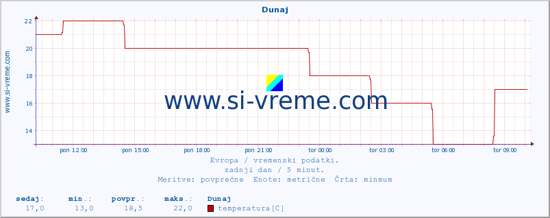 POVPREČJE :: Dunaj :: temperatura | vlaga | hitrost vetra | sunki vetra | tlak | padavine | sneg :: zadnji dan / 5 minut.