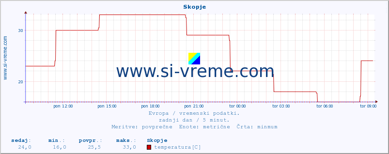 POVPREČJE :: Skopje :: temperatura | vlaga | hitrost vetra | sunki vetra | tlak | padavine | sneg :: zadnji dan / 5 minut.