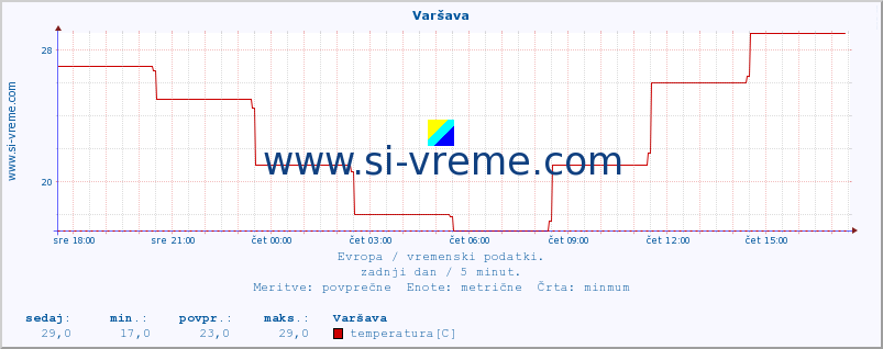 POVPREČJE :: Varšava :: temperatura | vlaga | hitrost vetra | sunki vetra | tlak | padavine | sneg :: zadnji dan / 5 minut.