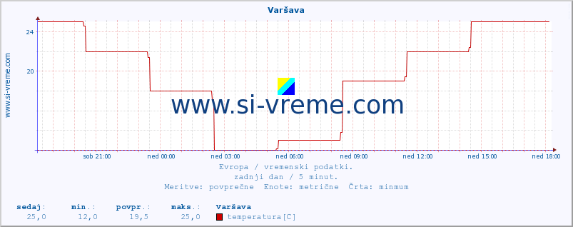 POVPREČJE :: Varšava :: temperatura | vlaga | hitrost vetra | sunki vetra | tlak | padavine | sneg :: zadnji dan / 5 minut.