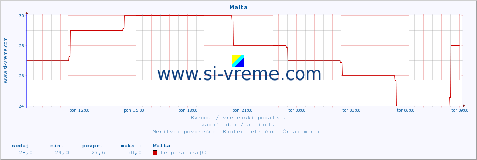 POVPREČJE :: Malta :: temperatura | vlaga | hitrost vetra | sunki vetra | tlak | padavine | sneg :: zadnji dan / 5 minut.