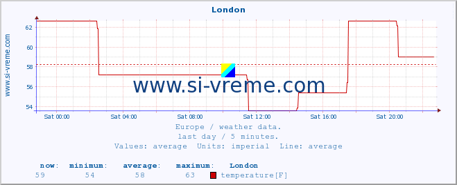 :: London :: temperature | humidity | wind speed | wind gust | air pressure | precipitation | snow height :: last day / 5 minutes.