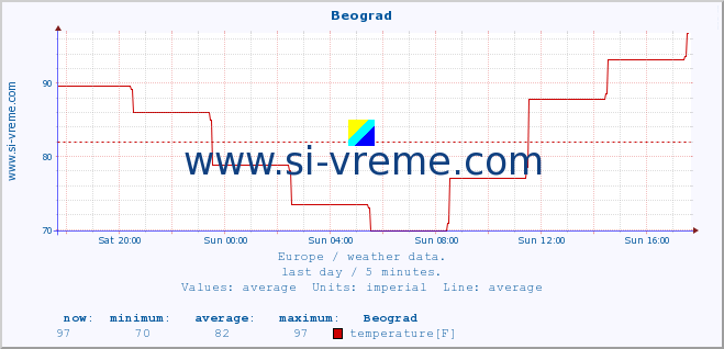  :: Beograd :: temperature | humidity | wind speed | wind gust | air pressure | precipitation | snow height :: last day / 5 minutes.