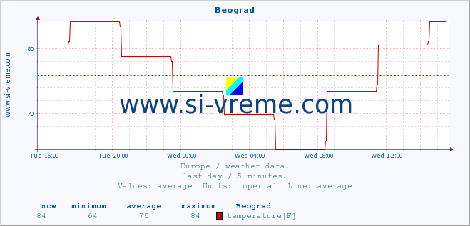  :: Beograd :: temperature | humidity | wind speed | wind gust | air pressure | precipitation | snow height :: last day / 5 minutes.