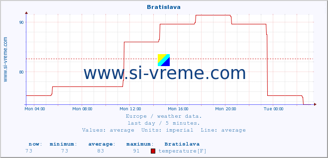  :: Bratislava :: temperature | humidity | wind speed | wind gust | air pressure | precipitation | snow height :: last day / 5 minutes.