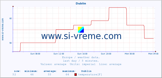  :: Dublin :: temperature | humidity | wind speed | wind gust | air pressure | precipitation | snow height :: last day / 5 minutes.
