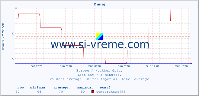  :: Dunaj :: temperature | humidity | wind speed | wind gust | air pressure | precipitation | snow height :: last day / 5 minutes.