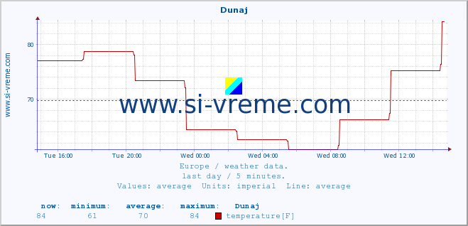  :: Dunaj :: temperature | humidity | wind speed | wind gust | air pressure | precipitation | snow height :: last day / 5 minutes.